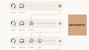 What happens when AI starts building AI? Anthropic explains